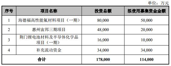 新宙邦二次調整非公開發行股票方案 投資不涉及波蘭鋰電池電解液項目 新宙邦二次調整非公開發行股票方案 投資不涉及波蘭鋰電池電解液項目