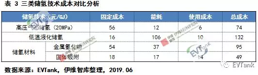 中國氫氣儲運(yùn)技術(shù)與成本分析