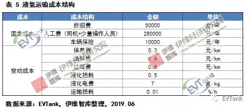 中國氫氣儲運(yùn)技術(shù)與成本分析