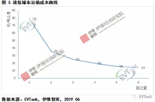 中國氫氣儲運(yùn)技術(shù)與成本分析