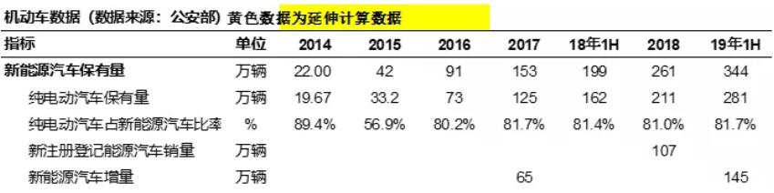 新能源汽車(chē)保有量達(dá)344萬(wàn)輛 上半年新增83萬(wàn)輛 新能源汽車(chē)保有量達(dá)344萬(wàn)輛 上半年新增83萬(wàn)輛