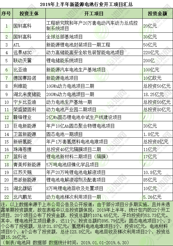 2019年上半年新能源電池行業(yè)開工項(xiàng)目匯總