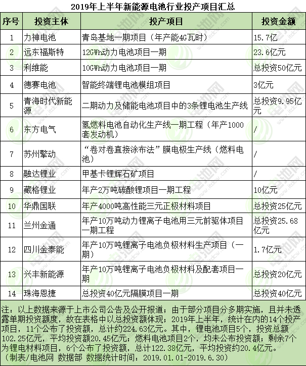 2019年上半年新能源電池行業(yè)投產(chǎn)項(xiàng)目匯總