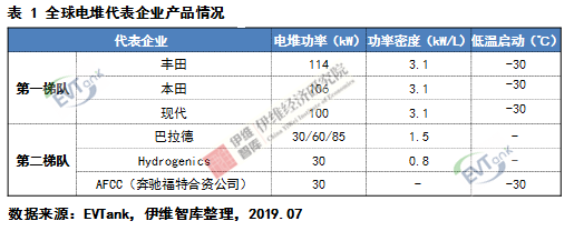 燃料電池系統(tǒng)未來五大發(fā)展趨勢(shì)預(yù)測(cè)