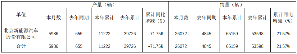北汽新能源上半年銷量65159輛 同比增長21.57% 北汽新能源上半年銷量65159輛 同比增長21.57%