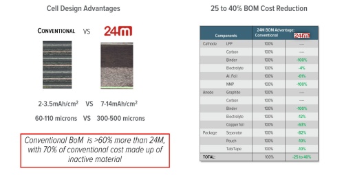 日本京瓷考察之2020年新電池開始大規模生產 成本下降40% 日本京瓷考察之2020年新電池開始大規模生產 成本下降40%