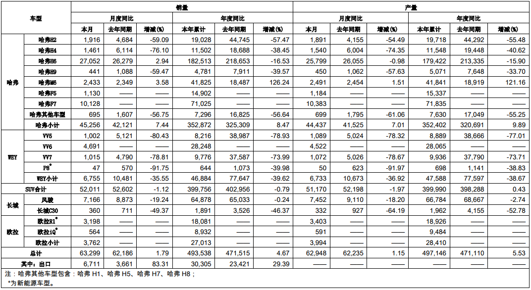 長城汽車上半年銷售新車49.35萬輛 新能源品牌歐拉銷售2.7萬輛