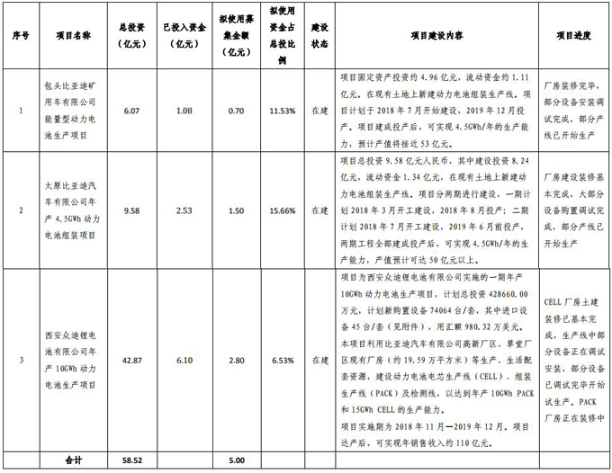本期債券募集資金用途表 本期債券募集資金用途表
