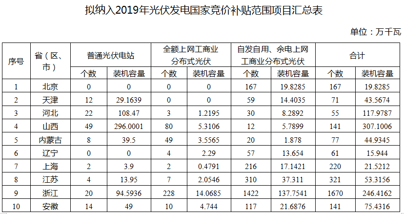 國家能源局公布2019年光伏補貼競價結果 總裝機容量達22.78GW