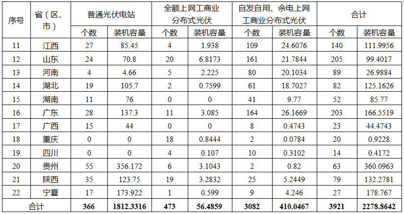 國家能源局公布2019年光伏補貼競價結果 總裝機容量達22.78GW