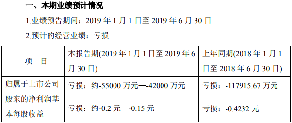 *ST鹽湖：預計上半年虧損約5.5億元至4.2億元