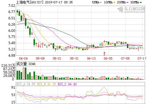 上海電氣 上海電氣