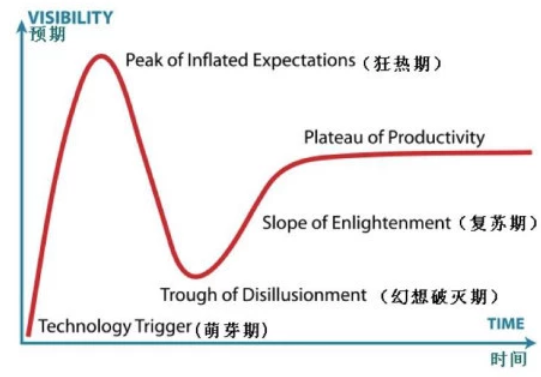 技術的成熟總有陣痛期，分工協作才能從谷底爬出來