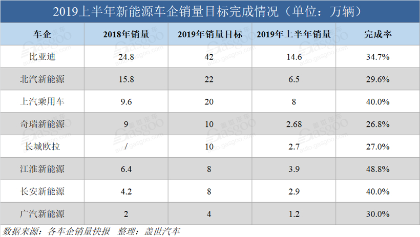 2019年已過半 細數各新能源車企年度銷量目標完成情況 2019年已過半 細數各新能源車企年度銷量目標完成情況