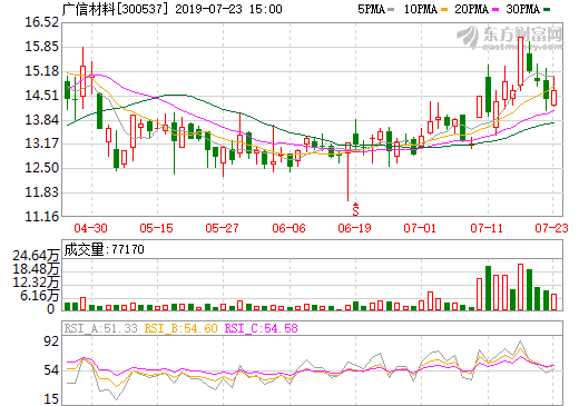 電解液公司東莞航盛并表 廣信材料預(yù)計(jì)中報(bào)凈利超4635萬(wàn)元