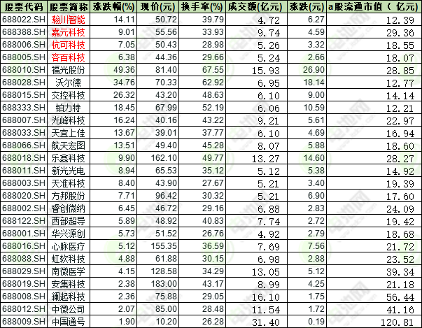 科創板開市第三天4只鋰電股平均漲幅9.14% 成交總額24.96億元