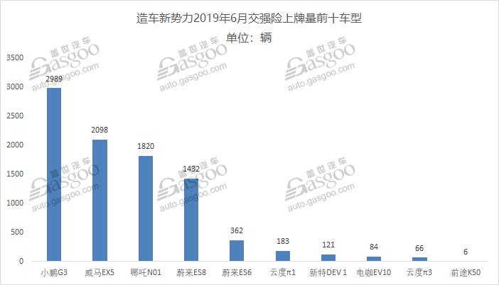 造車新勢力2019上半年上牌量排行：威馬EX5奪冠