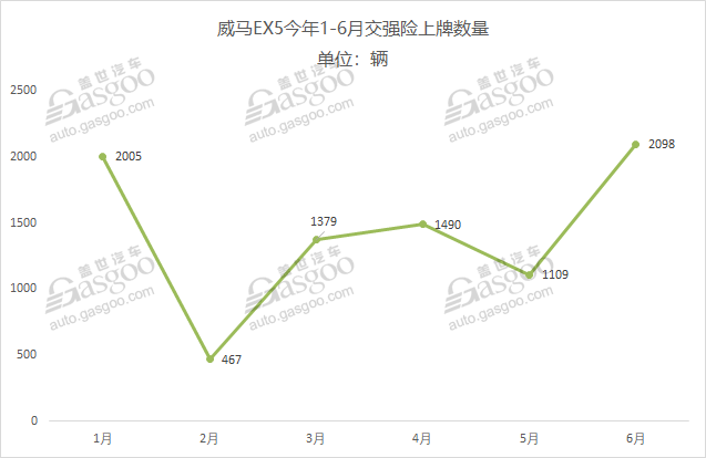 造車新勢力2019上半年上牌量排行：威馬EX5奪冠