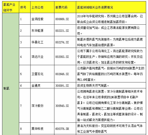 氫能產業鏈上市公司全景表