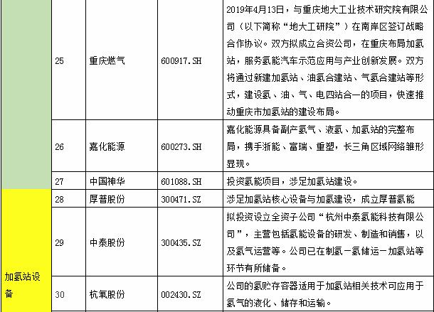 氫能產業鏈上市公司全景表