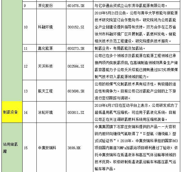 氫能產業鏈上市公司全景表