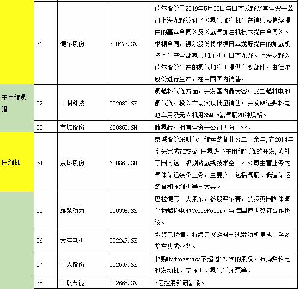 氫能產業鏈上市公司全景表