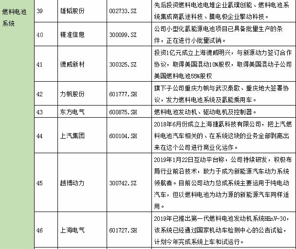 氫能產業鏈上市公司全景表