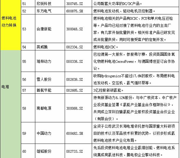 氫能產業鏈上市公司全景表