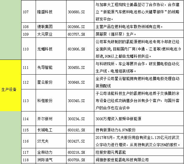 氫能產業鏈上市公司全景表