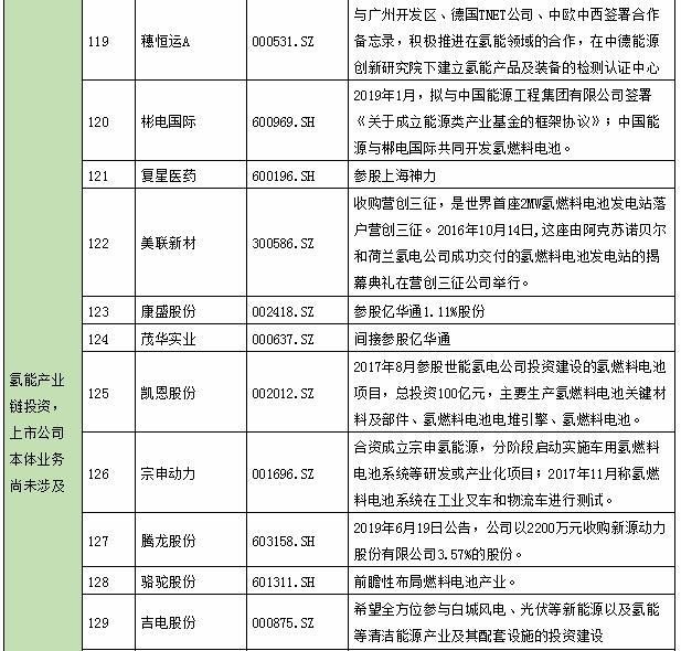 氫能產業鏈上市公司全景表