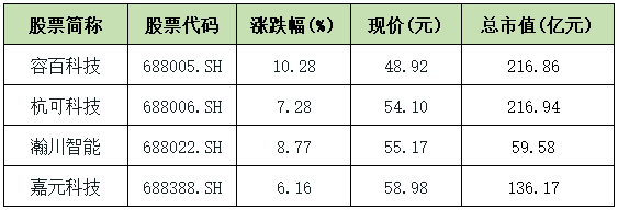 今日容百科技等4只鋰電科創公司股票普漲 總市值近629億元