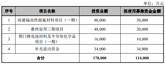 新宙邦上半年凈利潤1.34億元 擬募資11.4億元加碼主業