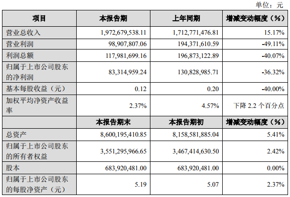 鋰電池業務盈利能力提升 多氟多上半年營收19.73億元 鋰電池業務盈利能力提升 多氟多上半年營收19.73億元