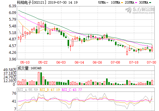 科陸電子上半年營收15.16億 “儲能云”累計接入逾30個儲能電站