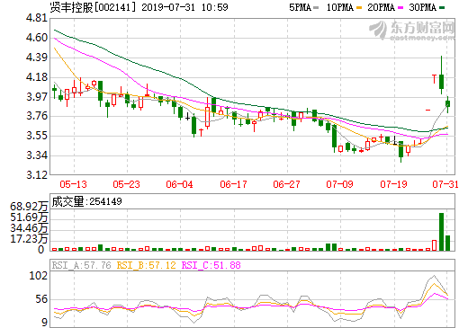賢豐控股實(shí)現(xiàn)新能源鋰產(chǎn)業(yè)多樣化經(jīng)營(yíng) 未來(lái)布局碳酸鋰資源回收利用