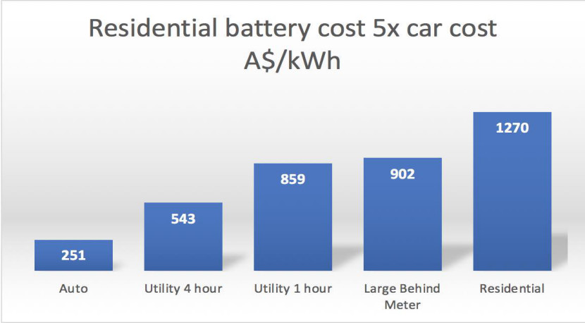 家用儲能電池成本仍居高位，距規(guī)模應(yīng)用還需時日