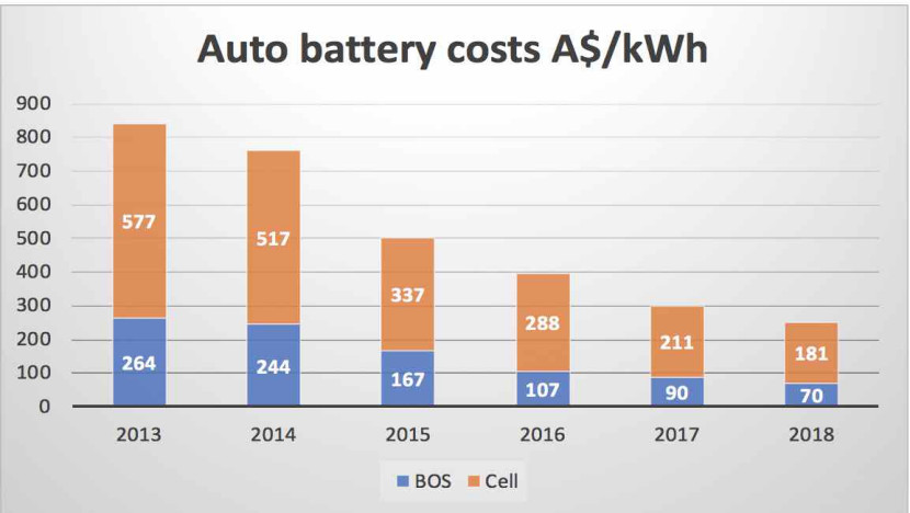 家用儲能電池成本仍居高位，距規(guī)模應(yīng)用還需時日
