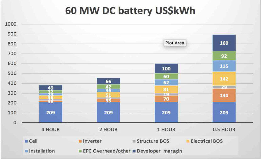 家用儲能電池成本仍居高位，距規(guī)模應(yīng)用還需時日