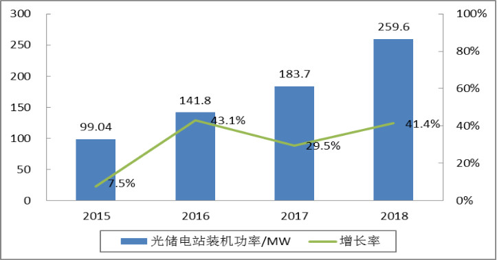 CNESA全球儲能項目庫
