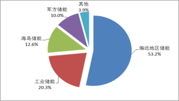 CNESA全球儲能項目庫