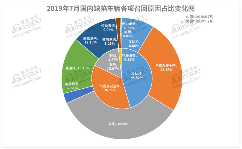 7月召回超37萬輛缺陷汽車 動力電池或爆發召回潮