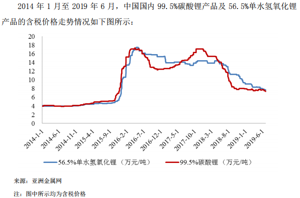 鋰產(chǎn)品價格