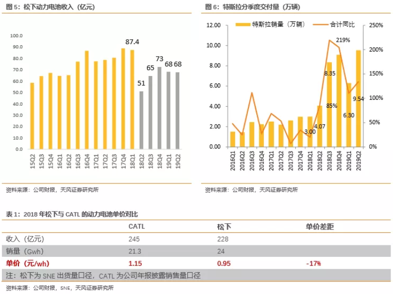 電池企業盈利能力對比：寧德時代VS海外動力電池巨頭