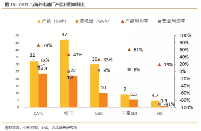 電池企業盈利能力對比：寧德時代VS海外動力電池巨頭