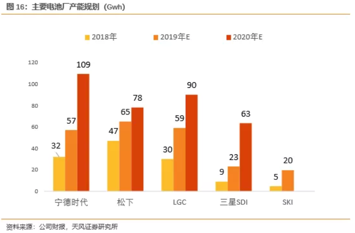 電池企業盈利能力對比：寧德時代VS海外動力電池巨頭
