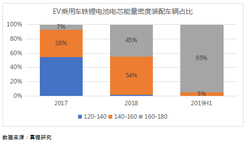 上半年鐵鋰EV乘用車18%續航超400km 預計今年鐵鋰裝機量提升至4Gwh
