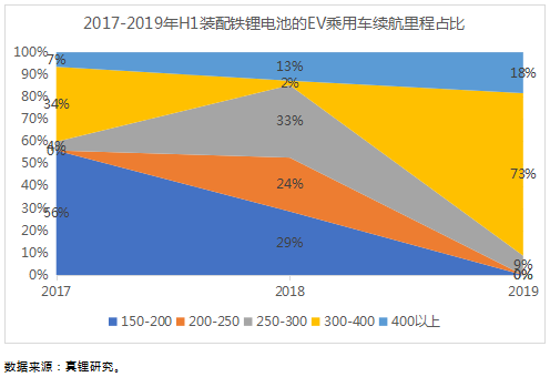 上半年鐵鋰EV乘用車18%續航超400km 預計今年鐵鋰裝機量提升至4Gwh