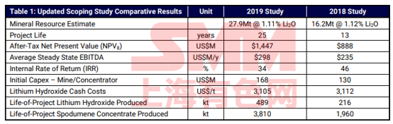 Piedmont礦山壽命增加至25年 氫氧化鋰總產量預計為48.9萬噸