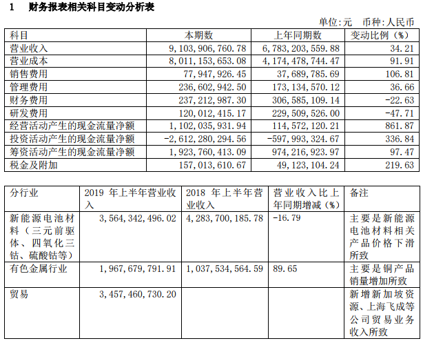 華友鈷業 華友鈷業