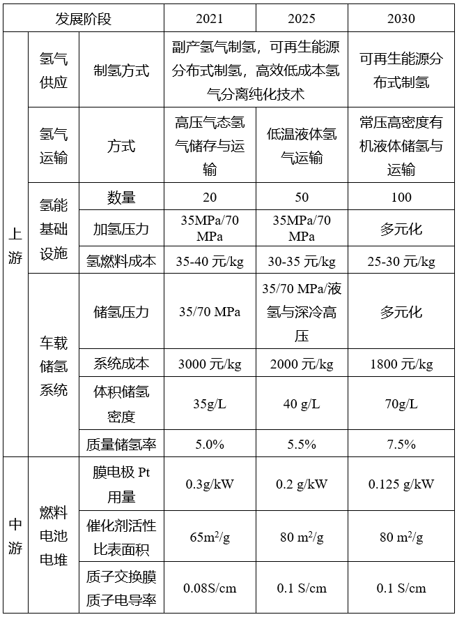 2. 江蘇省氫燃料電池汽車產業技術路線圖